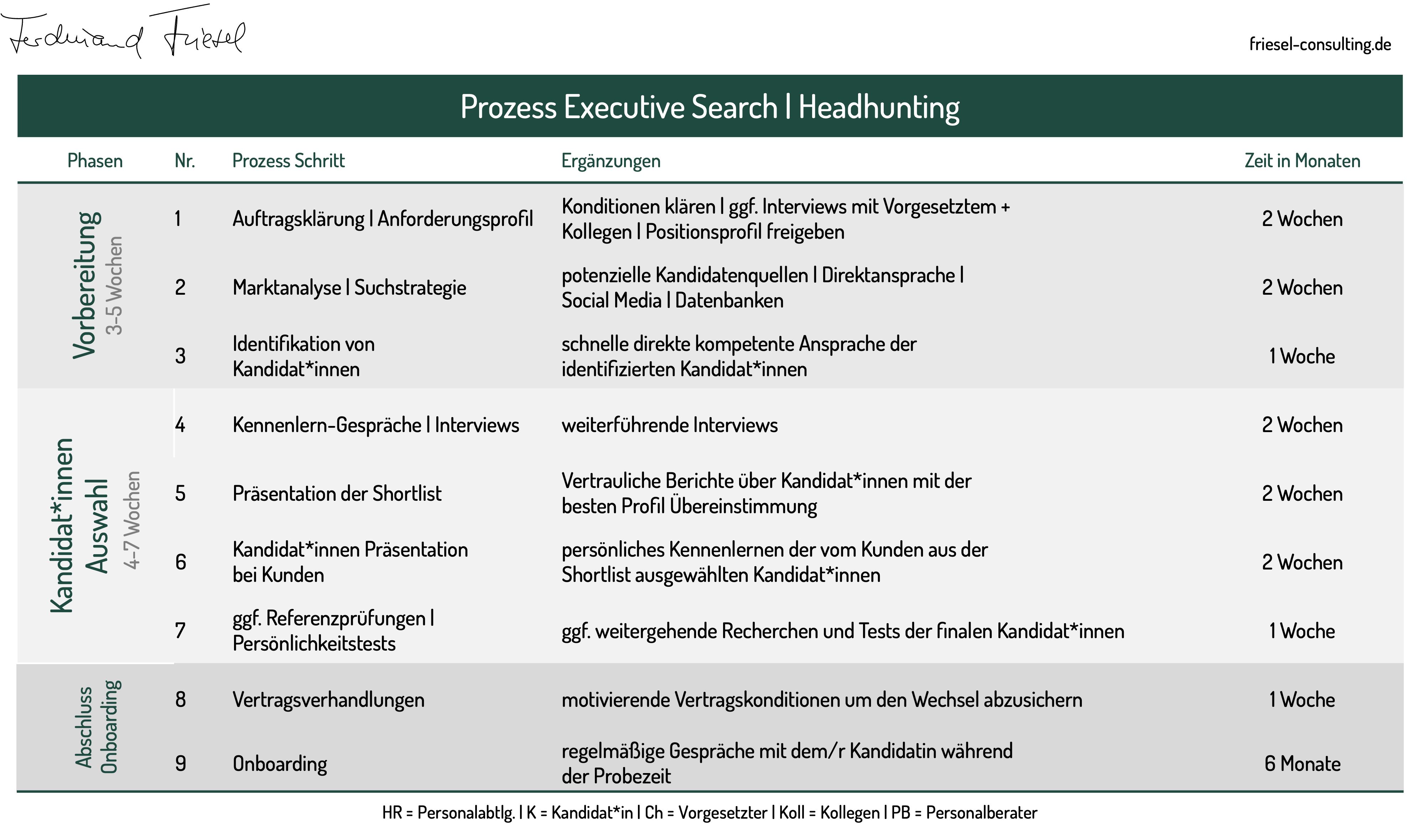 Prozess Executive Search im Überblick