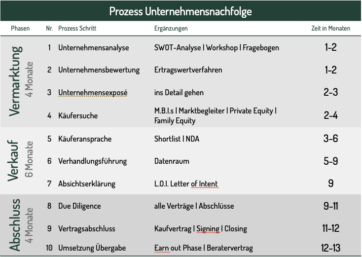 Prozess Unternehmensnachfolge in 10 Schritten – Vermarktung , Verkauf und Abschluss